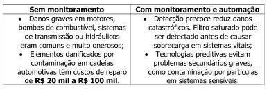 Tecnologia digital reduz 70% da frequência das paradas de filtragem e expressivos custos e danos